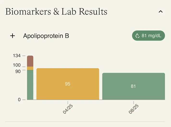 Apolipoprotein B trending from 95 to 81 mg/dL
