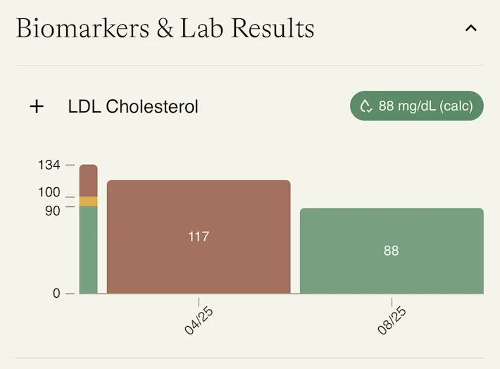 LDL cholesterol trending from 117 to 88 mg/dL