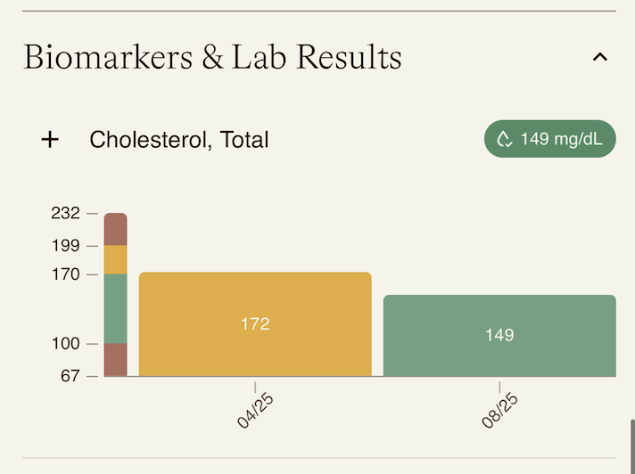 Cholesterol results